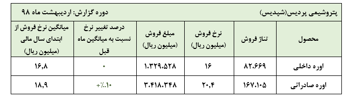 رشد نرخ  فروش اوره صادراتی «شپدیس» در اردیبهشت ماه