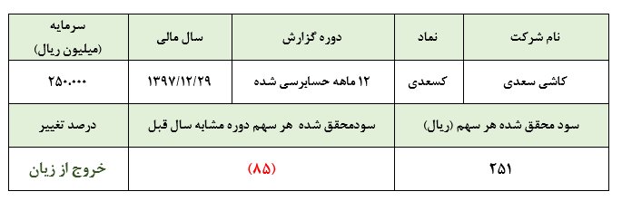 سودآوری «کسعدی» در سال 97 با رشد بیش از دوبرابری درآمدهای فروش