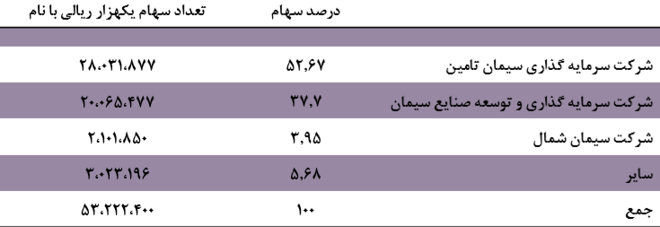 صادرات بیش از 50 درصدی سیمان سقاین