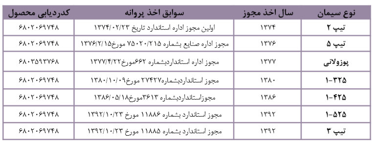 صادرات بیش از 50 درصدی سیمان سقاین