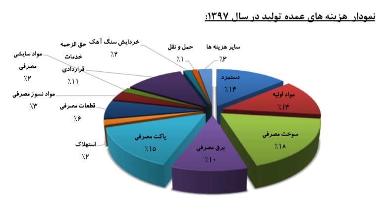 صادرات بیش از 50 درصدی سیمان سقاین