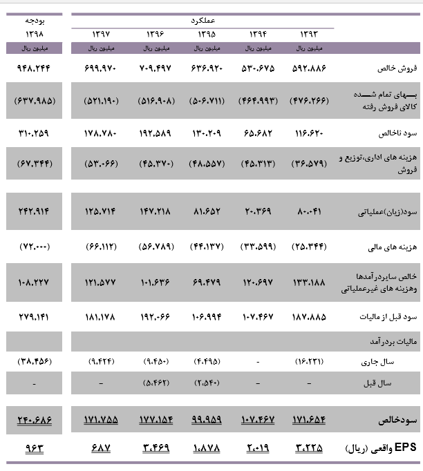 صادرات بیش از 50 درصدی سیمان سقاین