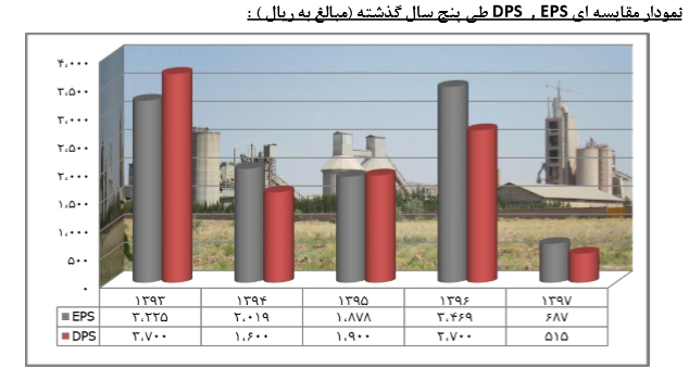 صادرات بیش از 50 درصدی سیمان سقاین