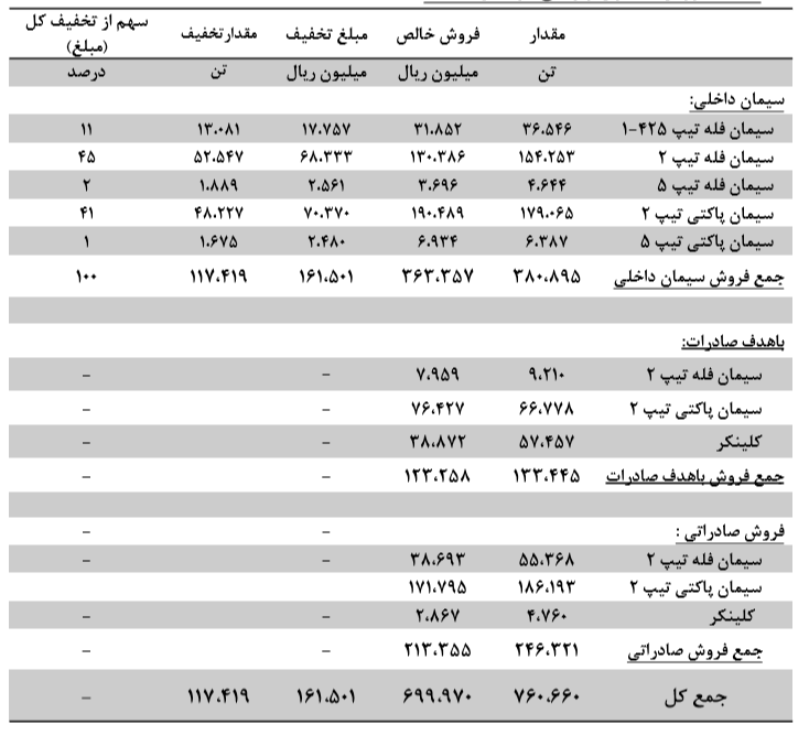 صادرات بیش از 50 درصدی سیمان سقاین