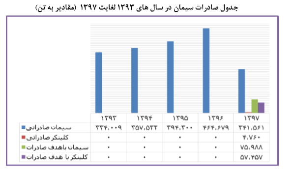 صادرات بیش از 50 درصدی سیمان سقاین