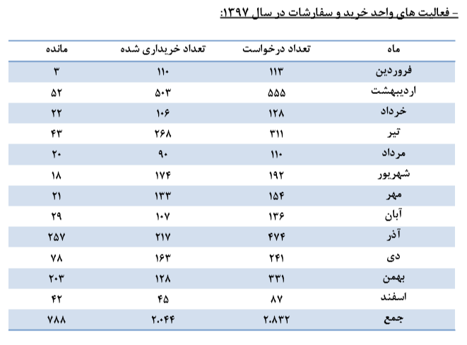 صادرات بیش از 50 درصدی سیمان سقاین صادرات بیش از 50 درصدی سیمان سقاین