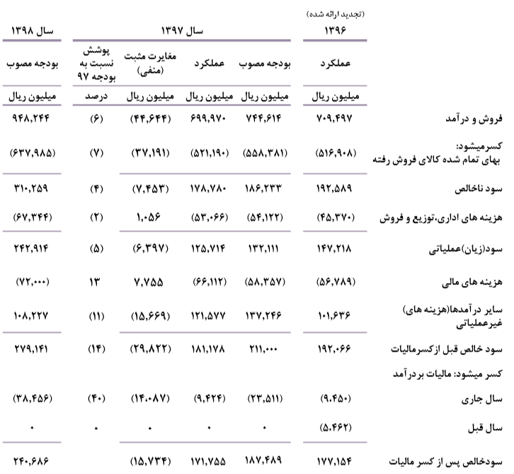 صادرات بیش از 50 درصدی سیمان سقاین