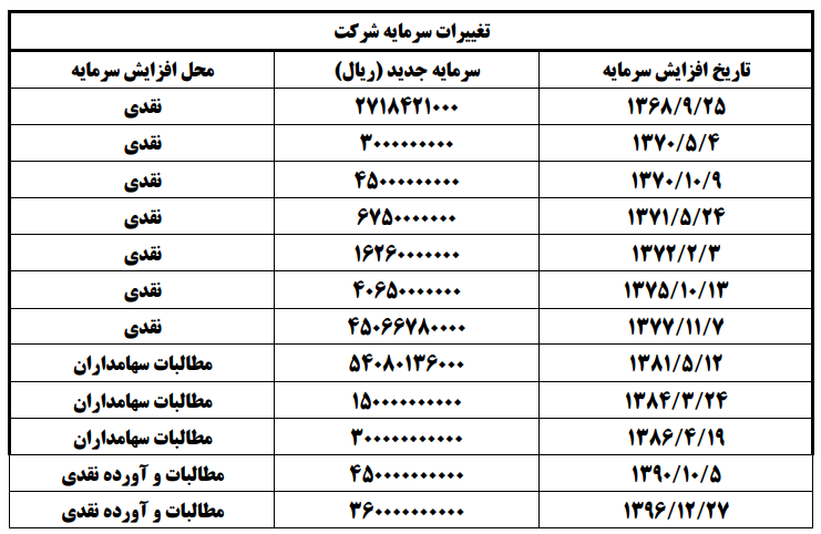 افزایش فروش محصولات در سال جاری