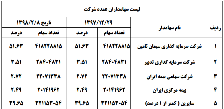 افزایش فروش محصولات در سال جاری