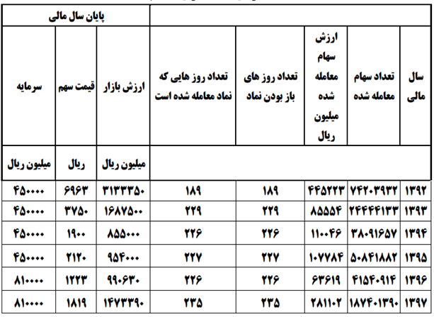 افزایش فروش محصولات در سال جاری