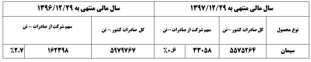 افزایش فروش محصولات در سال جاری