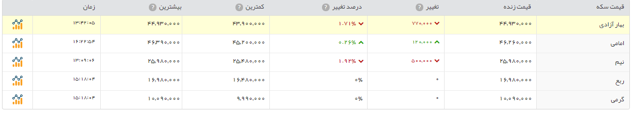 سکه امامی 63 تومان ارزان تر از روز گذشته