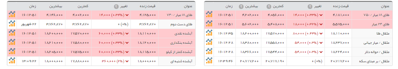 سکه امامی 63 تومان ارزان تر از روز گذشته