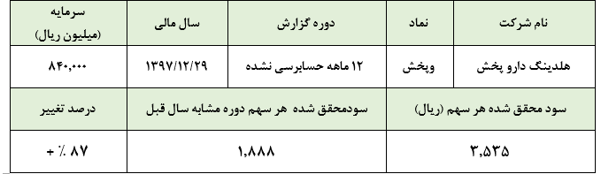 روکش گزارش‌های 6 ماهه بر صورت‌های مالی سالیانه؛ انتظار از شرکتی با بیش از 300 میلیارد تومان سود بالاتر است