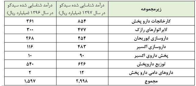 روکش گزارش‌های 6 ماهه بر صورت‌های مالی سالیانه؛ انتظار از شرکتی با بیش از 300 میلیارد تومان سود بالاتر است