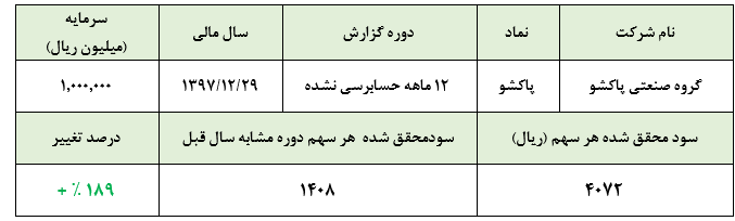 رشد چشمگیر سودآوری «پاکشو» در 6 ماهه دوم سال مالی 1397، سهامداران را شگفت‌زده کرد: