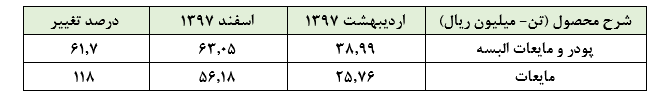 رشد چشمگیر سودآوری «پاکشو» در 6 ماهه دوم سال مالی 1397، سهامداران را شگفت‌زده کرد: