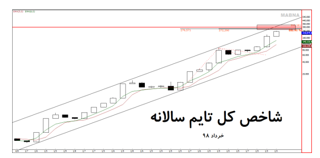 تحلیل سیاسی اقتصادی شاخص کل بورس اوراق بهاردار تهران - خرداد 98