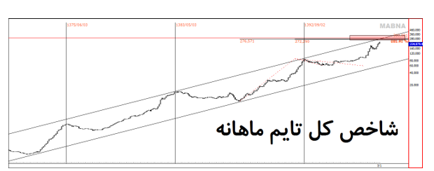 «بورس» تنها تجویز برای اقتصادی با بیماری هلندی/ آیا این مثلث در امواج سیاسی کمتر آسیب می‌بینند!