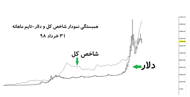 تحلیل سیاسی اقتصادی شاخص کل بورس اوراق بهاردار تهران - خرداد 98