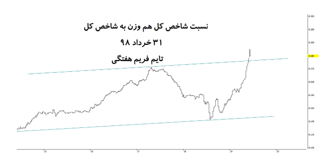 تحلیل سیاسی اقتصادی شاخص کل بورس اوراق بهاردار تهران - خرداد 98