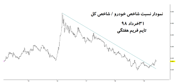 «بورس» تنها تجویز برای اقتصادی با بیماری هلندی/ آیا این مثلث در امواج سیاسی کمتر آسیب می‌بینند!