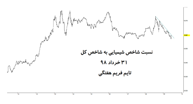 تحلیل سیاسی اقتصادی شاخص کل بورس اوراق بهاردار تهران - خرداد 98