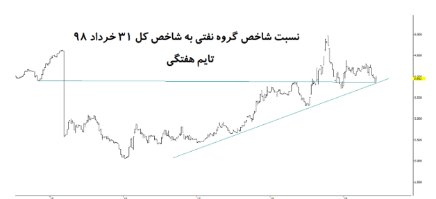 «بورس» تنها تجویز برای اقتصادی با بیماری هلندی/ آیا این مثلث در امواج سیاسی کمتر آسیب می‌بینند!