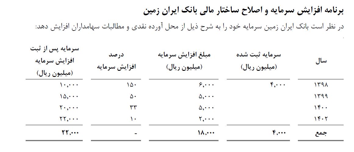 پرش چهارگام این بانک به سمت افزایش سرمایه / «وزمین» از سودآوری سخن گفت