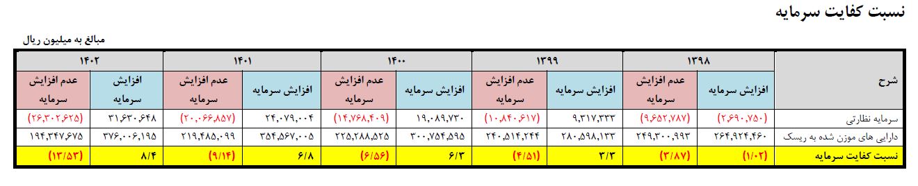 پرش چهارگام این بانک به سمت افزایش سرمایه / «وزمین» از سودآوری سخن گفت