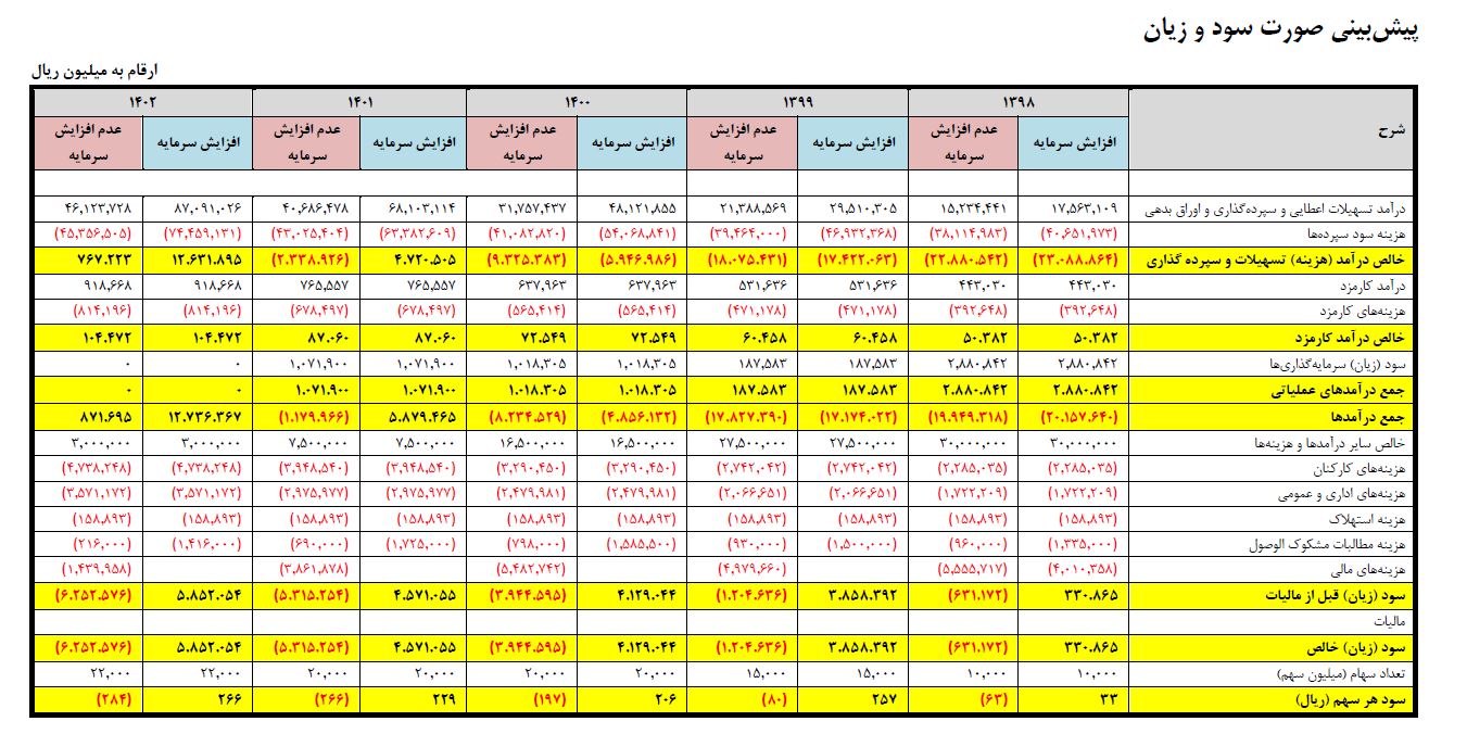 پرش چهارگام این بانک به سمت افزایش سرمایه / «وزمین» از سودآوری سخن گفت