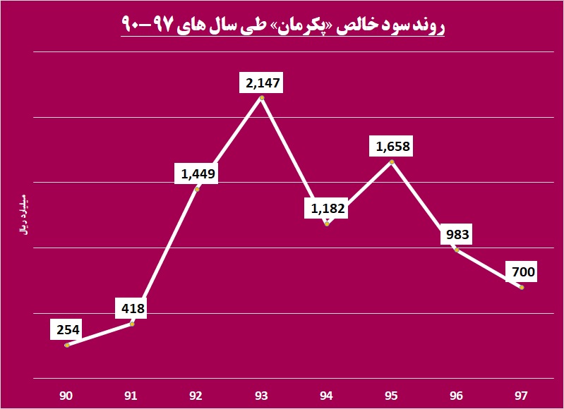 اهرم قوی «پکرمان» برای صعود / ارز یاری‎رسان لاستیک‎سازان نبود