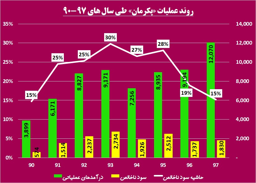 اهرم قوی «پکرمان» برای صعود / ارز یاری‎رسان لاستیک‎سازان نبود