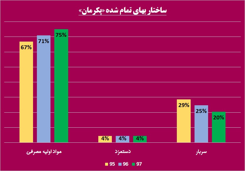 اهرم قوی «پکرمان» برای صعود / ارز یاری‎رسان لاستیک‎سازان نبود