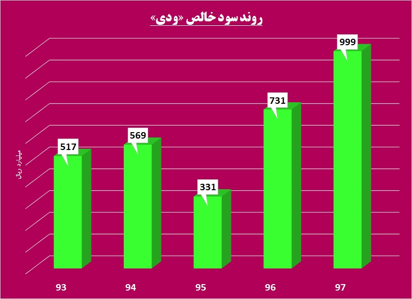 سبقت حق بیمه از خسارت پرداختی در «بیمه دی» / نگاه محافظه‎کارانه به بودجه 98