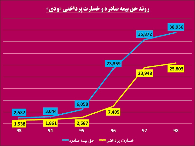 سبقت حق بیمه از خسارت پرداختی در «بیمه دی» / نگاه محافظه‎کارانه به بودجه 98