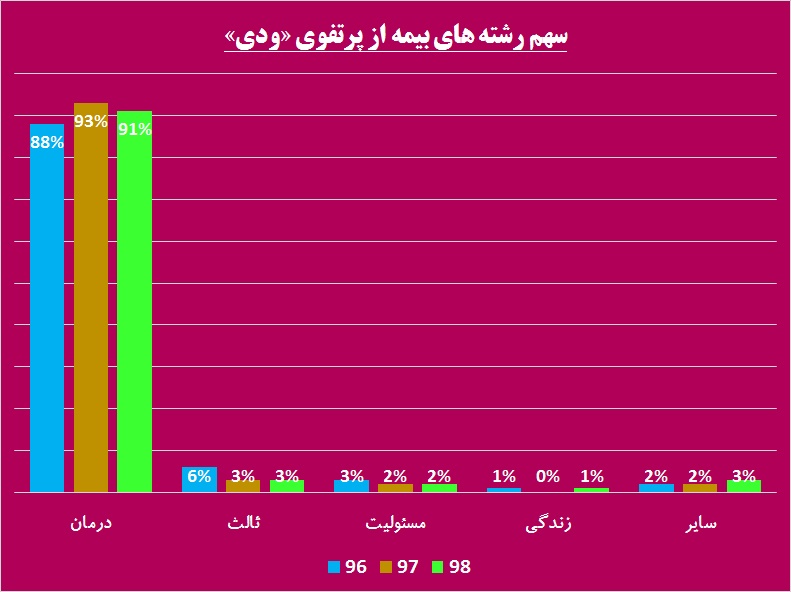 سبقت حق بیمه از خسارت پرداختی در «بیمه دی» / نگاه محافظه‎کارانه به بودجه 98