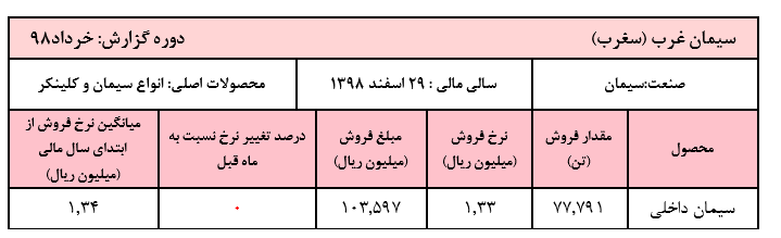 ثبات نرخ فروش سیمان در عملکرد خرداد ماه «سغرب»