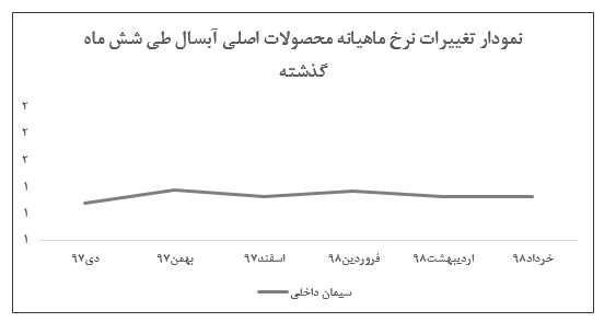 ثبات نرخ فروش سیمان در عملکرد خرداد ماه «سغرب»