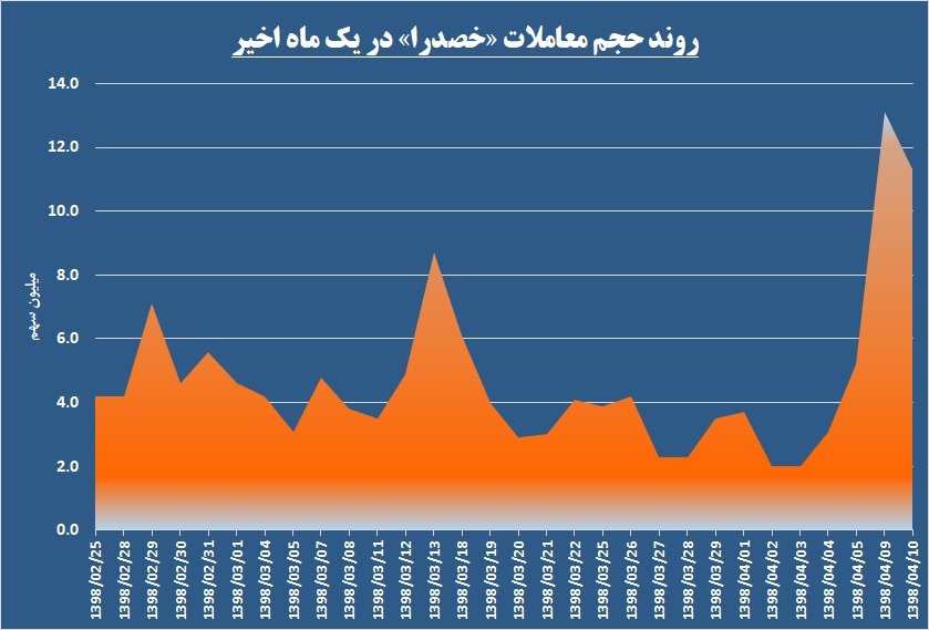 تجدید ارزیابی عامل جهش دوباره «خصدرا» می‌شود؟