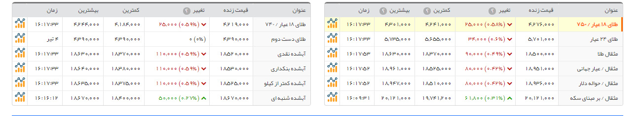 کاهش 44هزار تومانی قیمت سکه طرح جدید