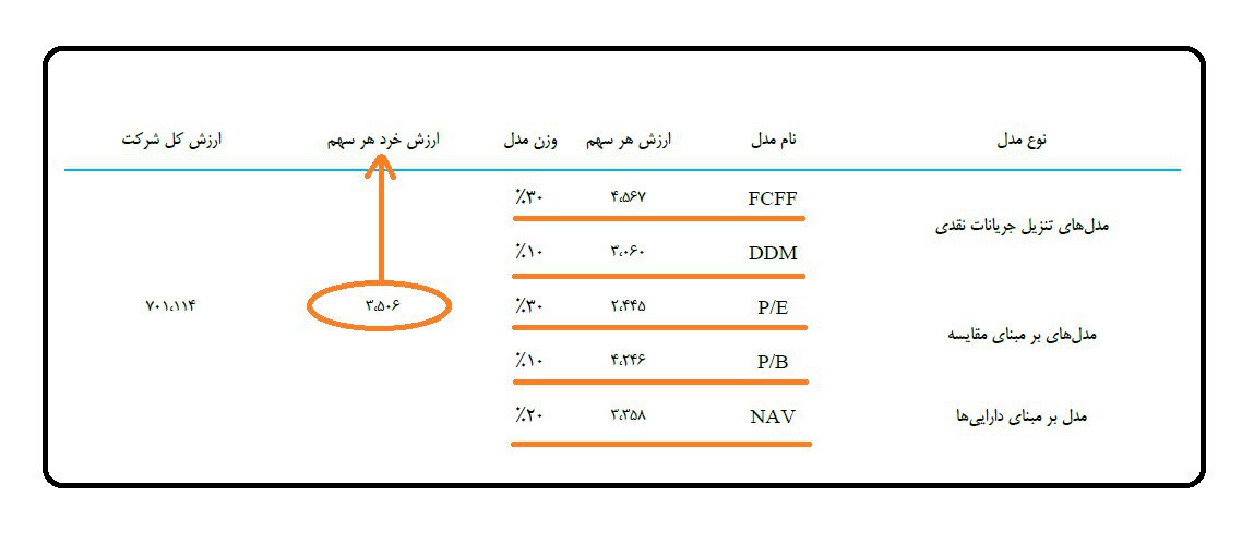 ارزش واقعی هر سهم «دارویی ره‎آورد تأمین» چقدر است؟