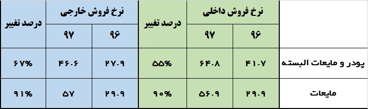«پاکشو» اثرات رکود را شست / پیش‌بینی‌هایی از جنس واقعیت