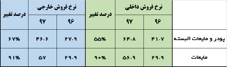 «پاکشو» اثرات رکود را شست / پیش‌بینی‌هایی از جنس واقعیت