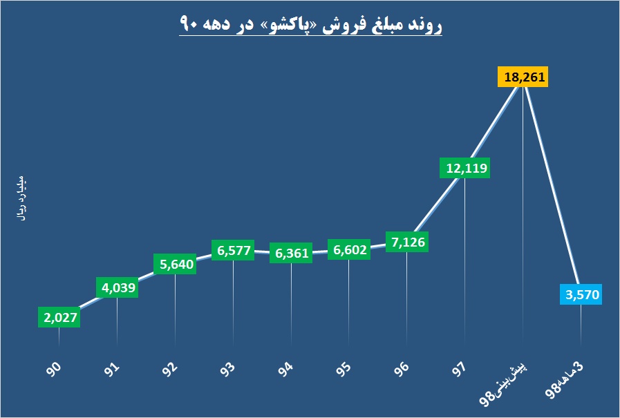 «پاکشو» اثرات رکود را شست / پیش‌بینی‌هایی از جنس واقعیت