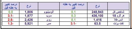 معرفی قوی ترین و ضعیف ترین عملکرد هفته دوم تیرماه/ «لابسا» و «پلاسک» در صدر جدول