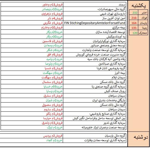 معرفی قوی ترین و ضعیف ترین عملکرد هفته دوم تیرماه/ «لابسا» و «پلاسک» در صدر جدول