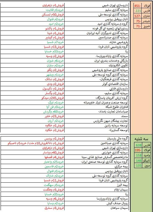 معرفی قوی ترین و ضعیف ترین عملکرد هفته دوم تیرماه/ «لابسا» و «پلاسک» در صدر جدول