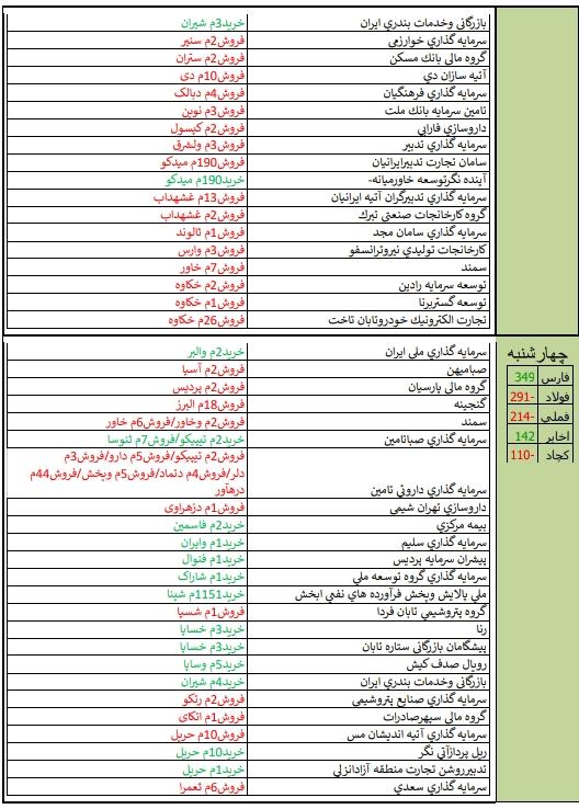 معرفی قوی ترین و ضعیف ترین عملکرد هفته دوم تیرماه/ «لابسا» و «پلاسک» در صدر جدول