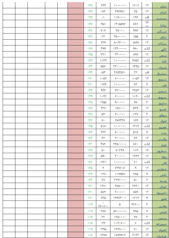 معرفی قوی ترین و ضعیف ترین عملکرد هفته دوم تیرماه/ «لابسا» و «پلاسک» در صدر جدول